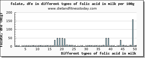 folic acid in milk folate, dfe per 100g